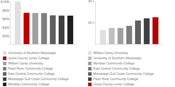Jones County Junior College Faculty Compensation and Workload Chart