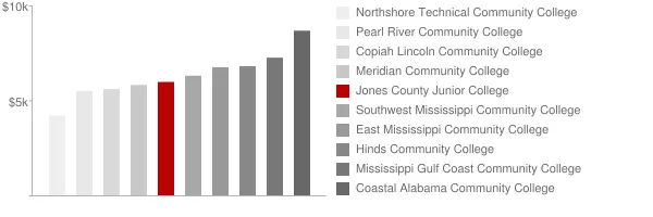 Jones County Junior College Tuition Comparison Chart