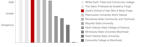 Josef's West Academy Safety Chart