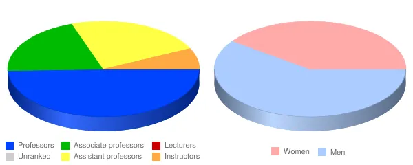 Juniata College Faculty Demographics Chart