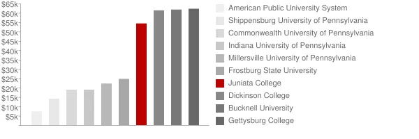 Juniata College Tuition Comparison Chart