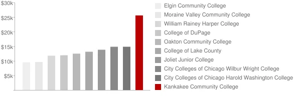 Kankakee Community College Tuition Comparison Chart