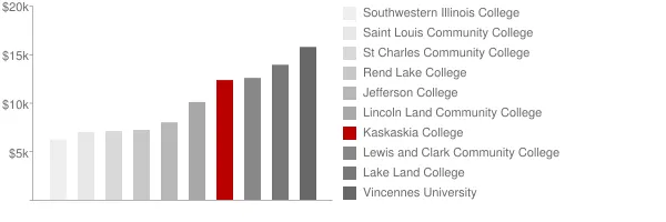 Kaskaskia College Tuition Comparison Chart