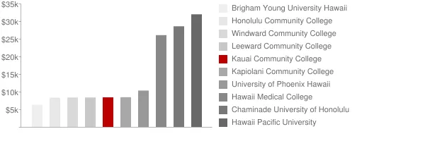 Kauai Community College Tuition Comparison Chart