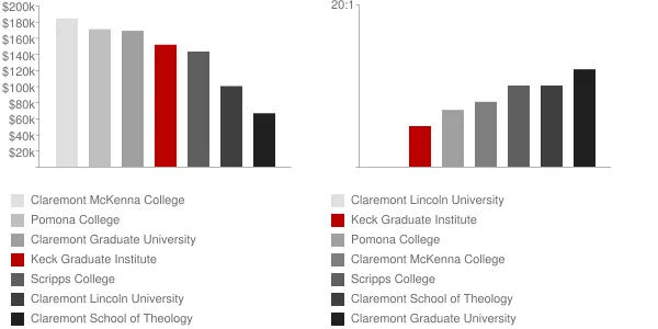 Keck Graduate Institute Faculty Compensation and Workload Chart