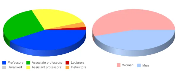 Keck Graduate Institute Faculty Demographics Chart