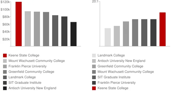 Keene State College Faculty Compensation and Workload Chart