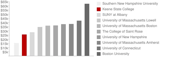 Keene State College Tuition Comparison Chart