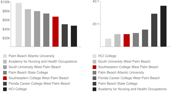 Southeastern College West Palm Beach Faculty Compensation and Workload Chart