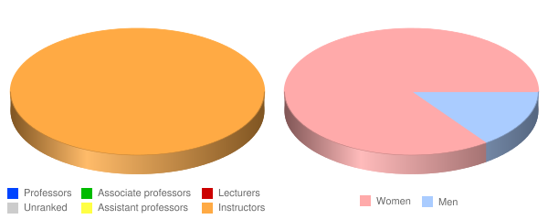 Southeastern College West Palm Beach Faculty Demographics Chart