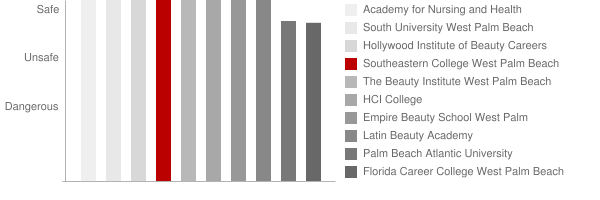 Southeastern College West Palm Beach Safety Chart