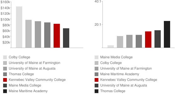 Kennebec Valley Community College Faculty Compensation and Workload Chart