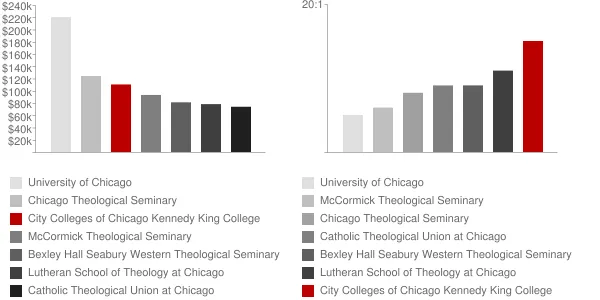 City Colleges of Chicago Kennedy King College Faculty Compensation and Workload Chart