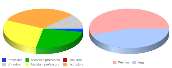 City Colleges of Chicago Kennedy King College Faculty Demographics Chart
