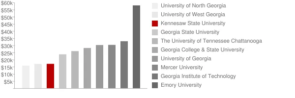 Kennesaw State University Tuition Comparison Chart