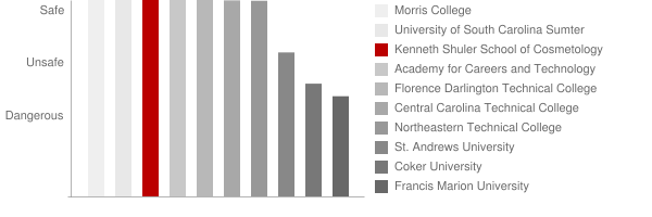 Kenneth Shuler School of Cosmetology Florence Safety Chart