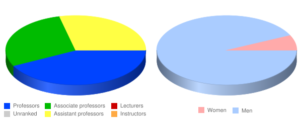 Kenrick Glennon Seminary Faculty Demographics Chart