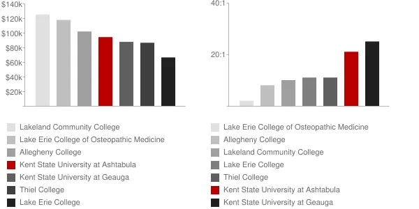 Kent State University at Ashtabula Faculty Compensation and Workload Chart