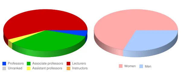 Kent State University at Ashtabula Faculty Demographics Chart
