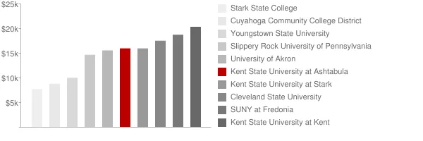 Kent State University at Ashtabula Tuition Comparison Chart