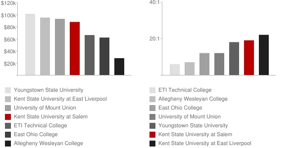 Kent State University at Salem Faculty Compensation and Workload Chart