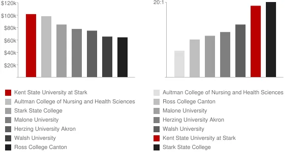 Kent State University at Stark Faculty Compensation and Workload Chart