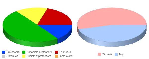 Kent State University at Stark Faculty Demographics Chart