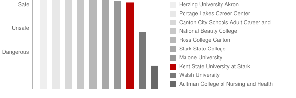 Kent State University at Stark Safety Chart