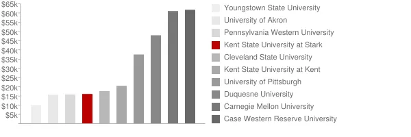 Kent State University at Stark Tuition Comparison Chart