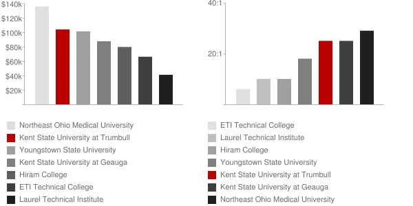 Kent State University at Trumbull Faculty Compensation and Workload Chart