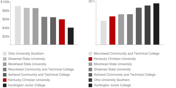 Kentucky Christian University Faculty Compensation and Workload Chart