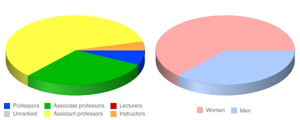 Kentucky Christian University Faculty Demographics Chart