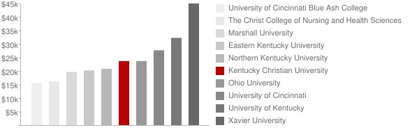 Kentucky Christian University Tuition Comparison Chart