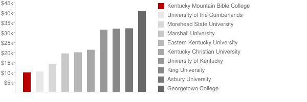 Kentucky Mountain Bible College Tuition Comparison Chart