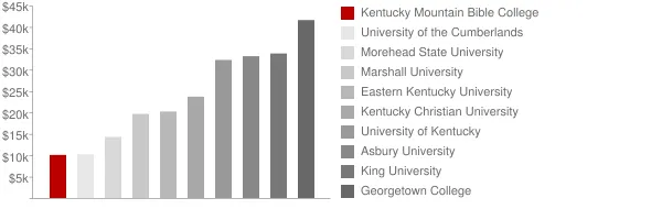 Kentucky Mountain Bible College Tuition Comparison Chart