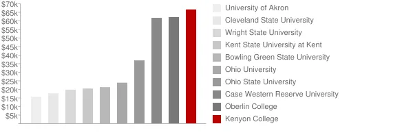 Kenyon College Tuition Comparison Chart