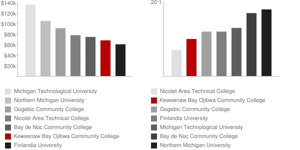 Keweenaw Bay Ojibwa Community College Faculty Compensation and Workload Chart