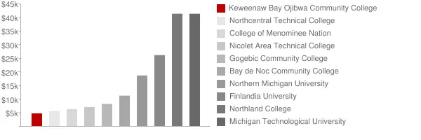 Keweenaw Bay Ojibwa Community College Tuition Comparison Chart