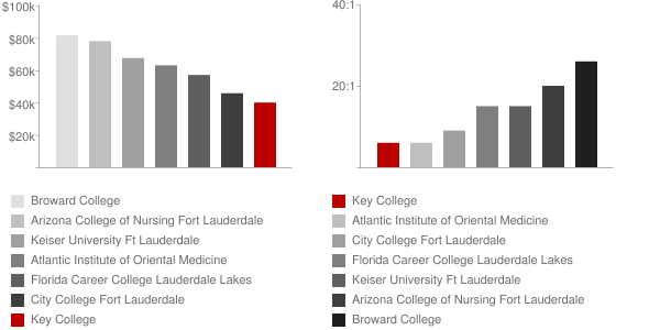Key College Faculty Compensation and Workload Chart