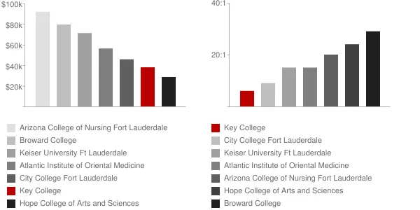 Key College Faculty Compensation and Workload Chart
