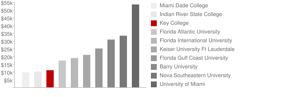 Key College Tuition Comparison Chart