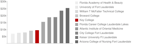 Key College Tuition Comparison Chart