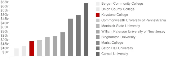 Keystone College Tuition Comparison Chart