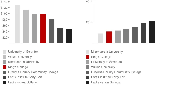 King's College Faculty Compensation and Workload Chart