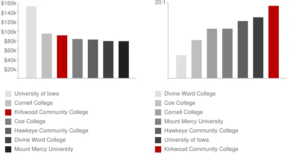 Kirkwood Community College Faculty Compensation and Workload Chart