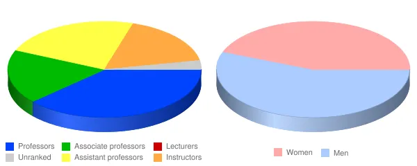 Kirkwood Community College Faculty Demographics Chart
