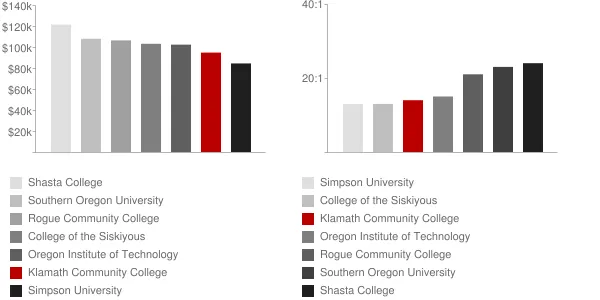 Klamath Community College Faculty Compensation and Workload Chart