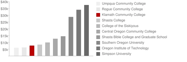 Klamath Community College Tuition Comparison Chart