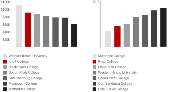 Knox College Faculty Compensation and Workload Chart