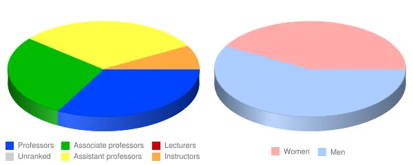 Knox College Faculty Demographics Chart